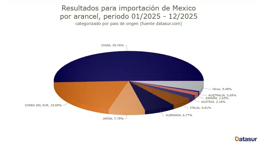 Importación de moldes México