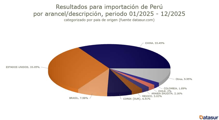 Importación plásticos Perú