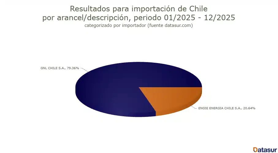 Importación de GNL Chile