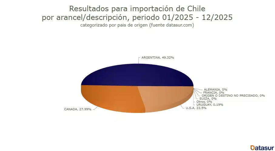 Importación de Trigo en Chile