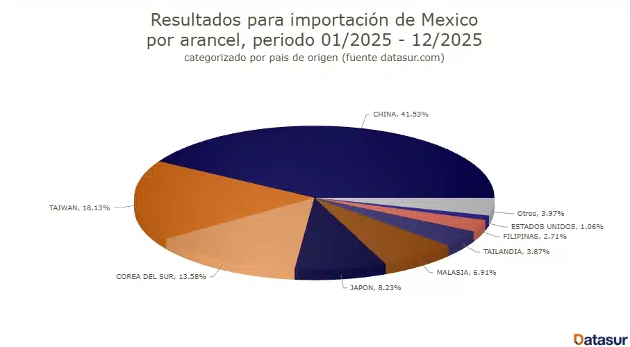 importación chips México