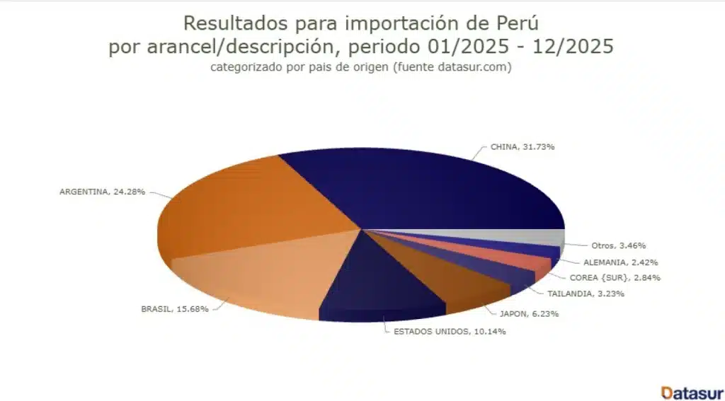 Importación camiones Perú